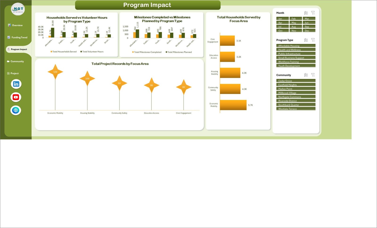 Program Impact page with households, volunteer hours, milestones and focus areas