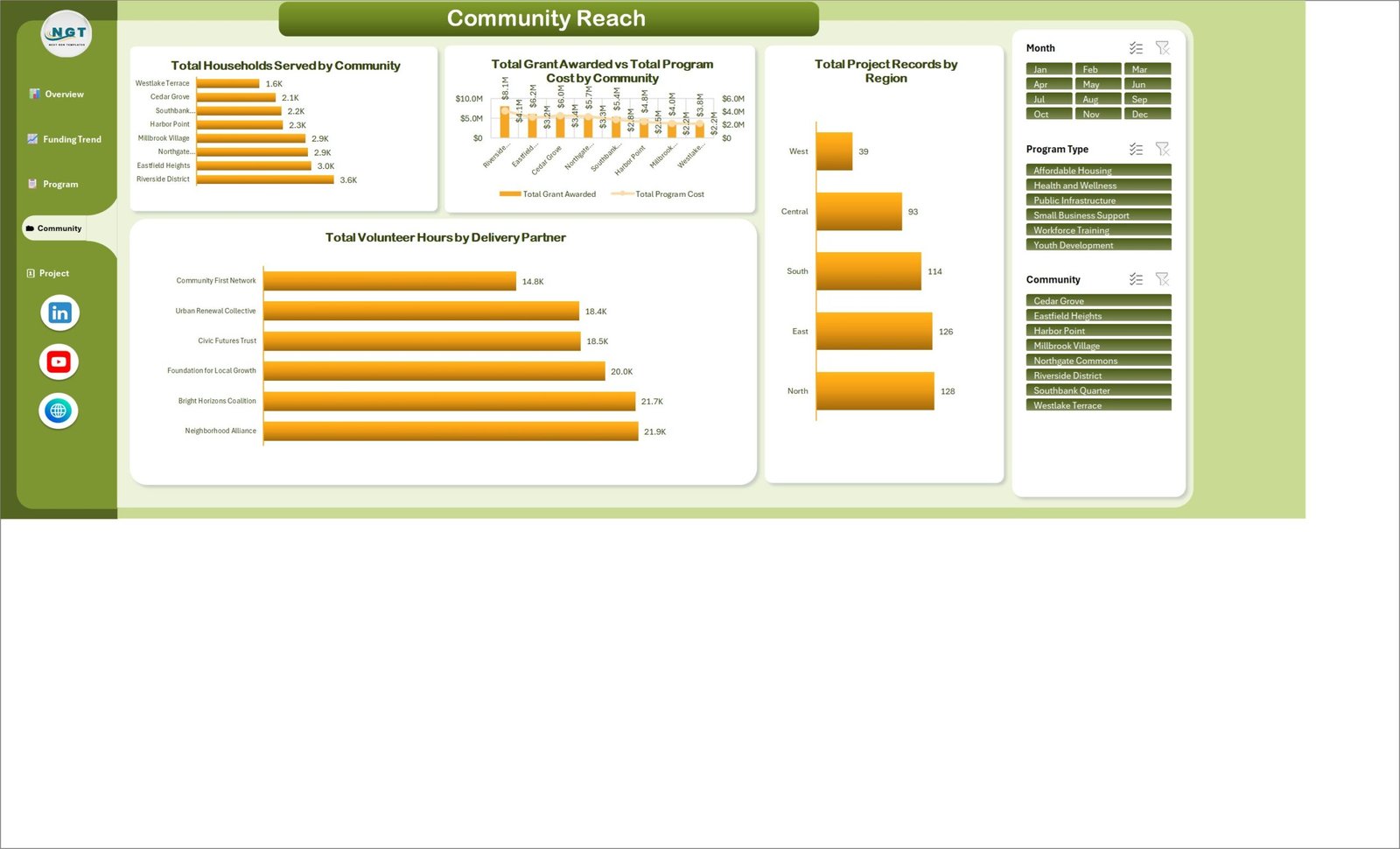 Community Reach page showing communities, regions, grants, costs and delivery partners