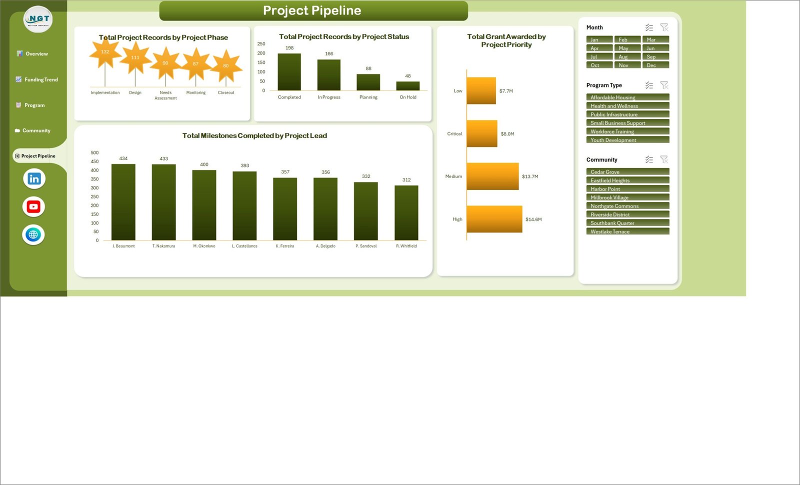 Project Pipeline page with phase, status, priority and project lead analysis