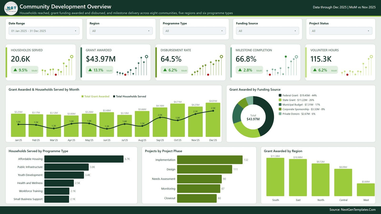 Overview page of the Community Development Dashboard in Power BI showing KPI cards, monthly grant and household trends, funding source donut and breakdowns by programme type, project phase and region