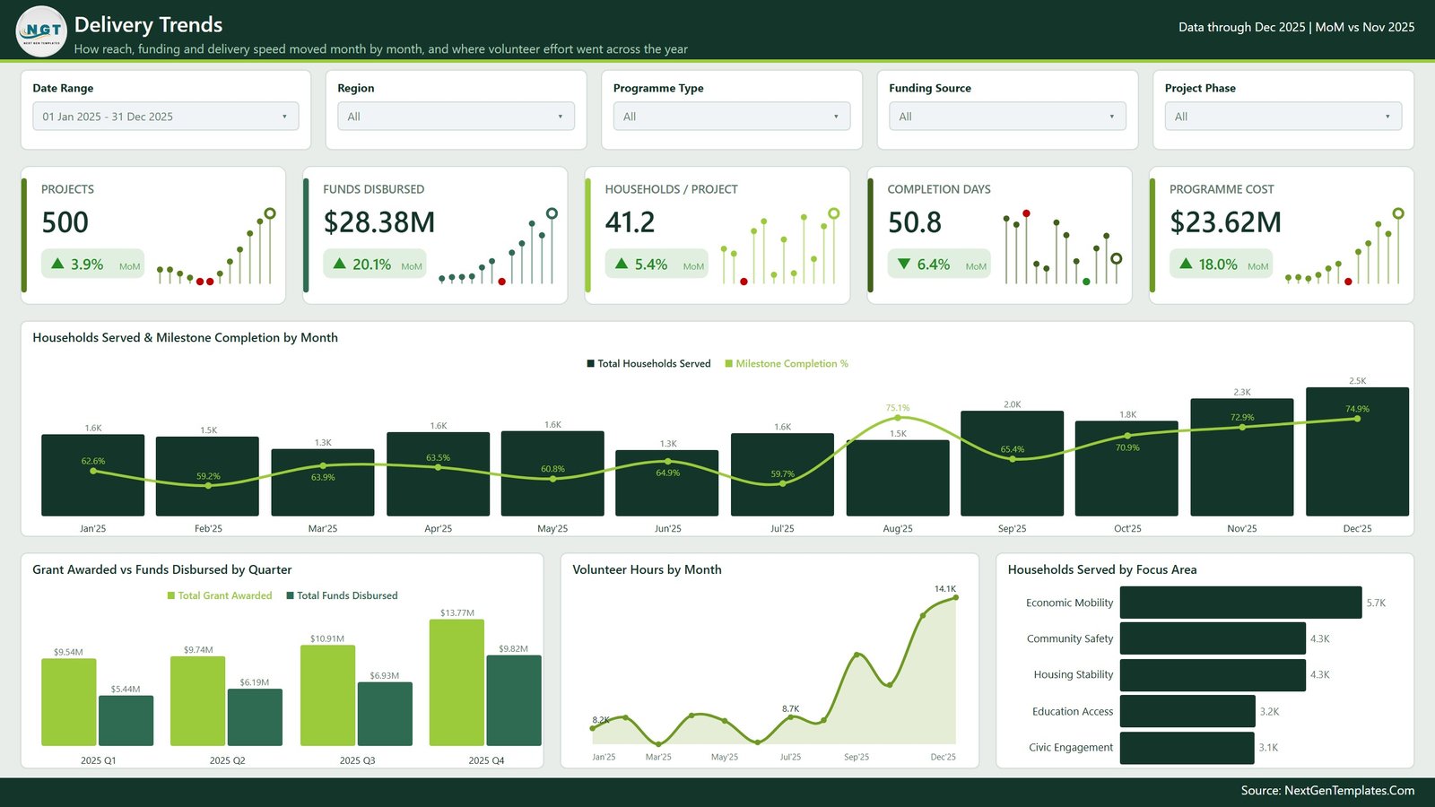 Delivery Trends page showing monthly households served against milestone completion, quarterly grant awarded versus funds disbursed, volunteer hours by month and households served by focus area