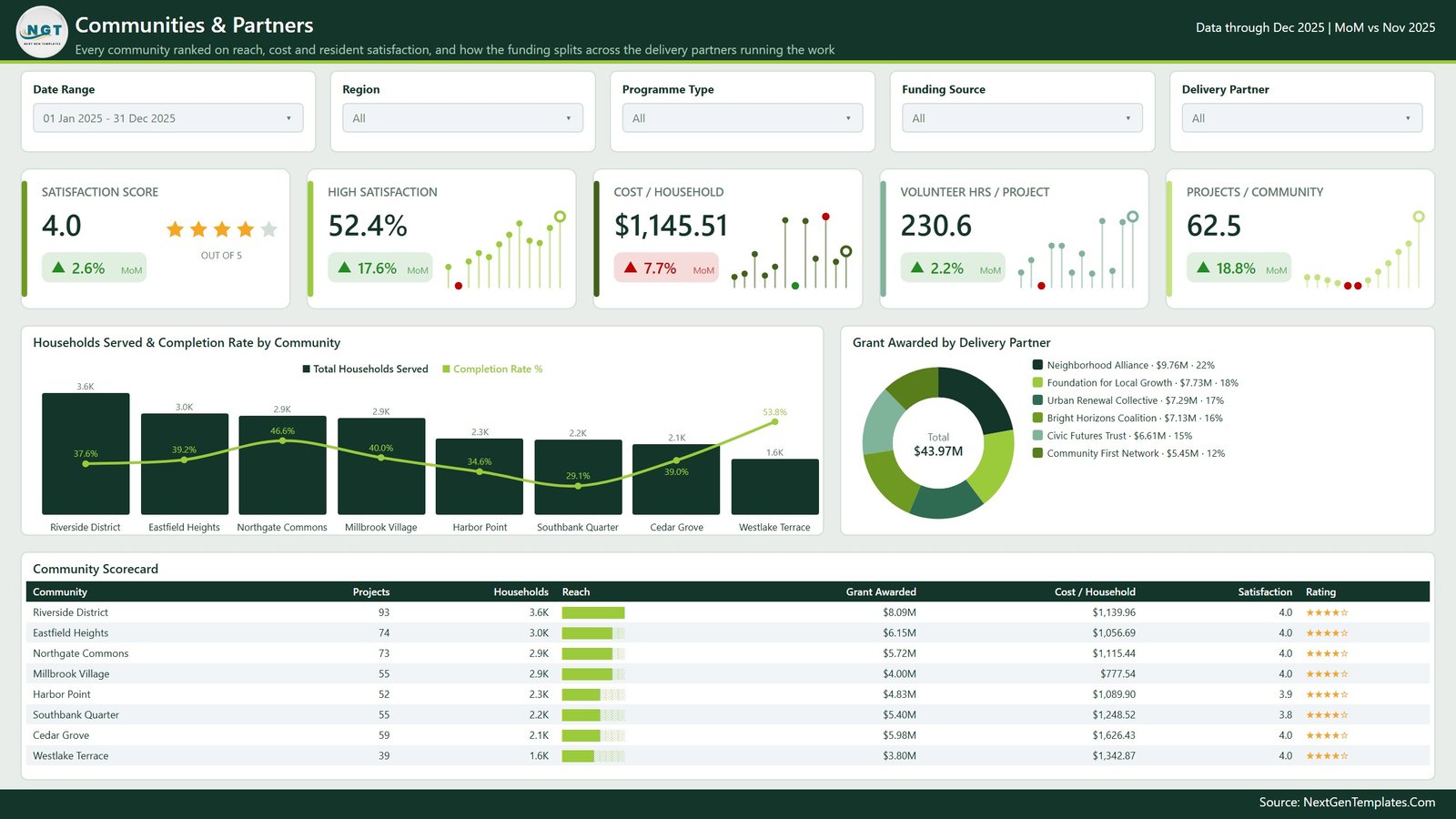 Communities and Partners page with households served and completion rate by community, grant awarded by delivery partner donut and a community scorecard table with star ratings