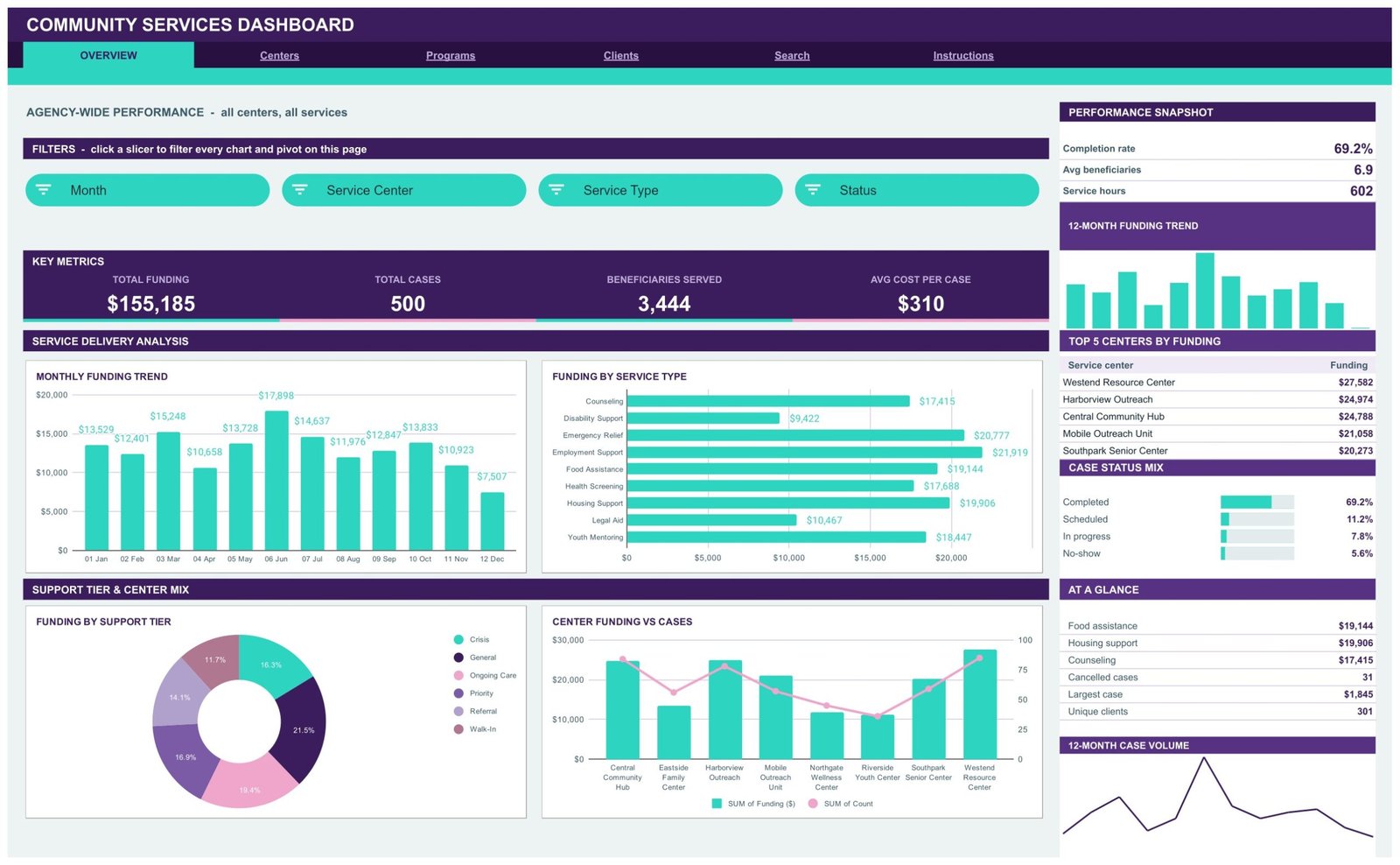 Community Services Dashboard in Google Sheets Overview page