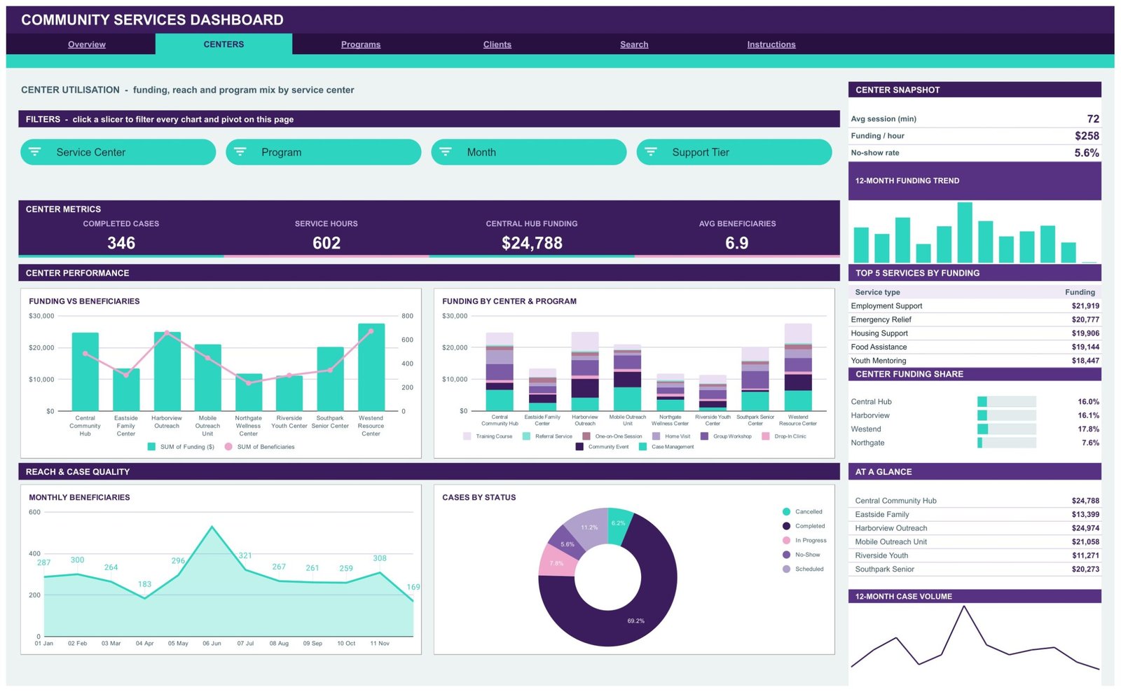 Community Services Dashboard in Google Sheets Centers page