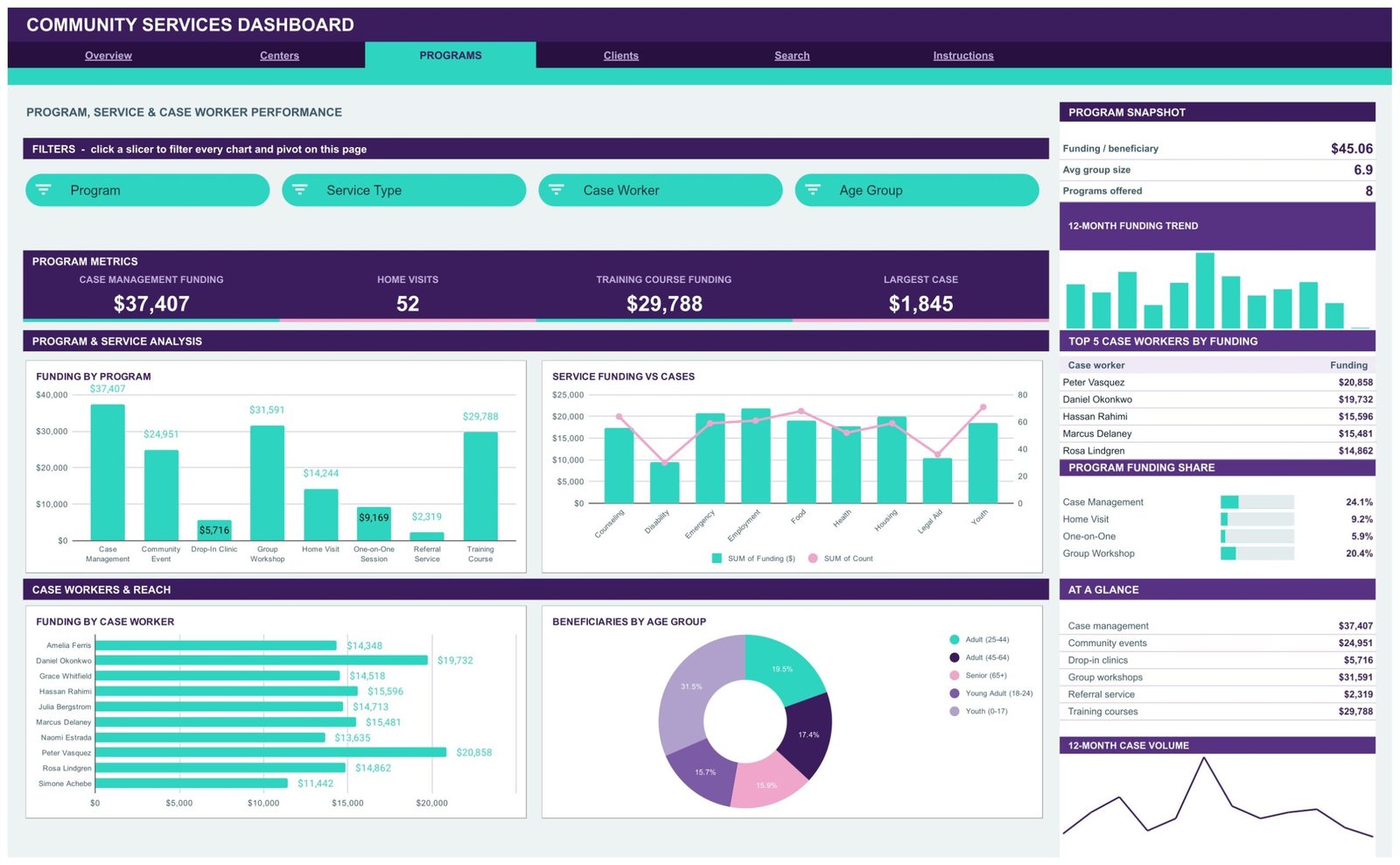 Community Services Dashboard in Google Sheets Programs page