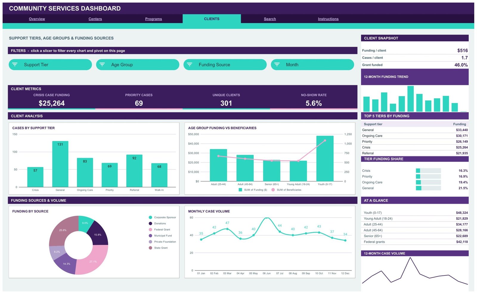 Community Services Dashboard in Google Sheets Clients page
