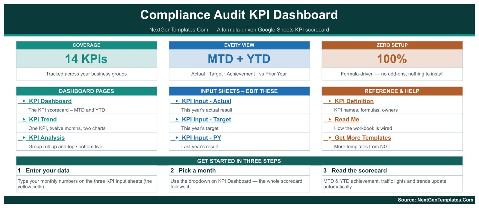 Home page of the Compliance Audit KPI Dashboard in Google Sheets showing 14 KPIs, MTD plus YTD coverage and links to every sheet