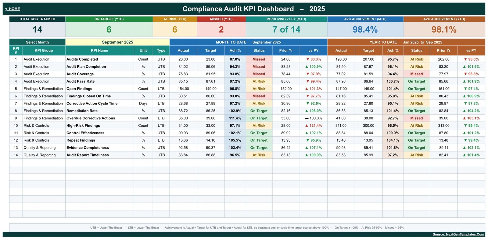 KPI Dashboard page of the Compliance Audit KPI Dashboard in Google Sheets with 14 audit KPIs, MTD and YTD achievement and traffic-light status