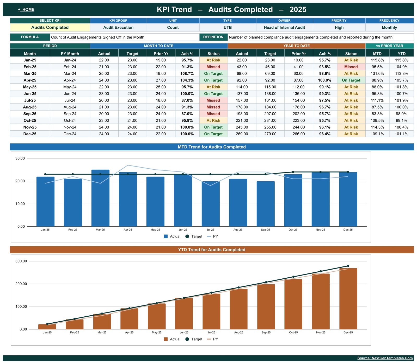 KPI Trend page for Audits Completed showing twelve monthly rows plus MTD and YTD trend charts
