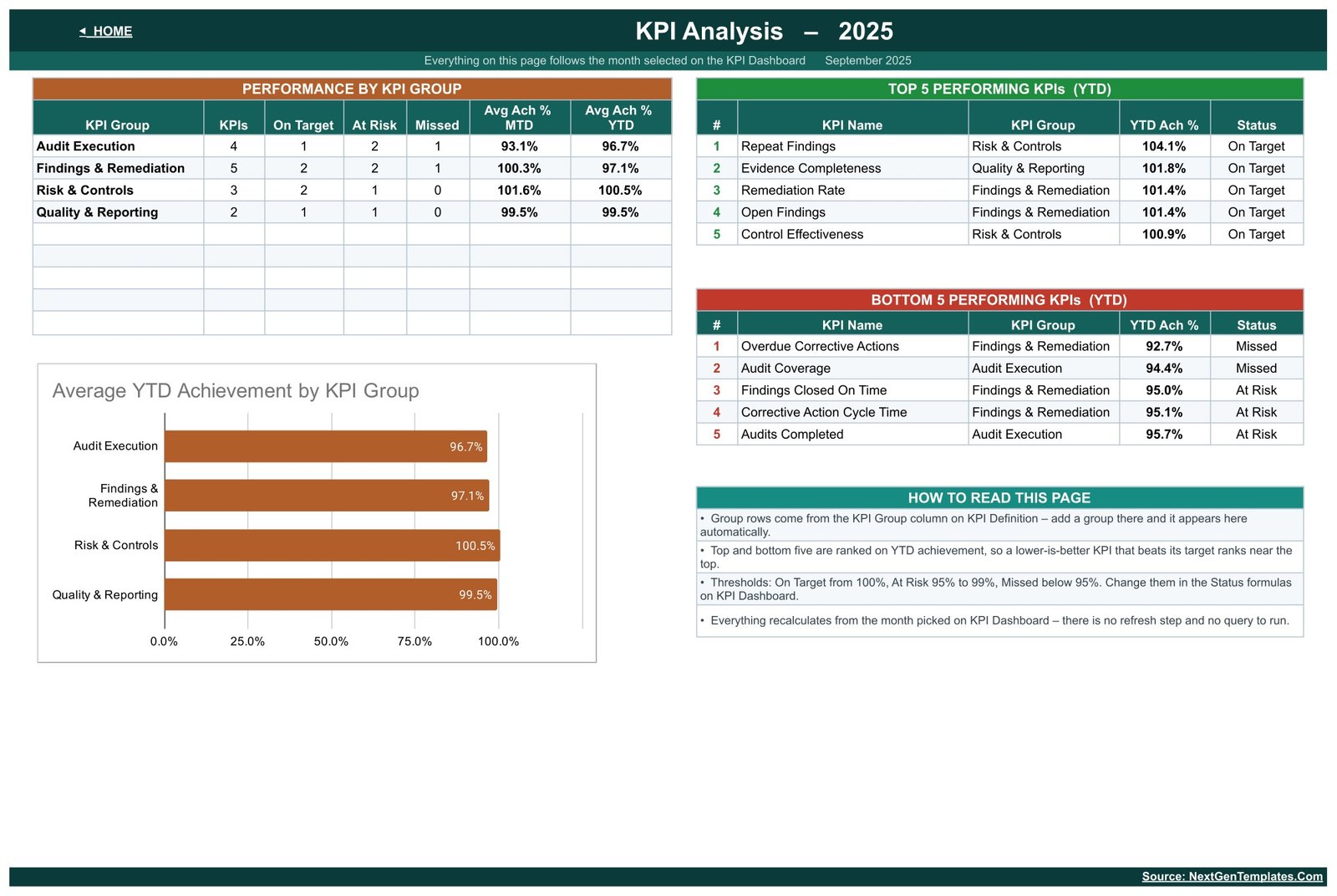 KPI Analysis page with performance by KPI group, top five and bottom five KPIs and an average YTD achievement bar chart