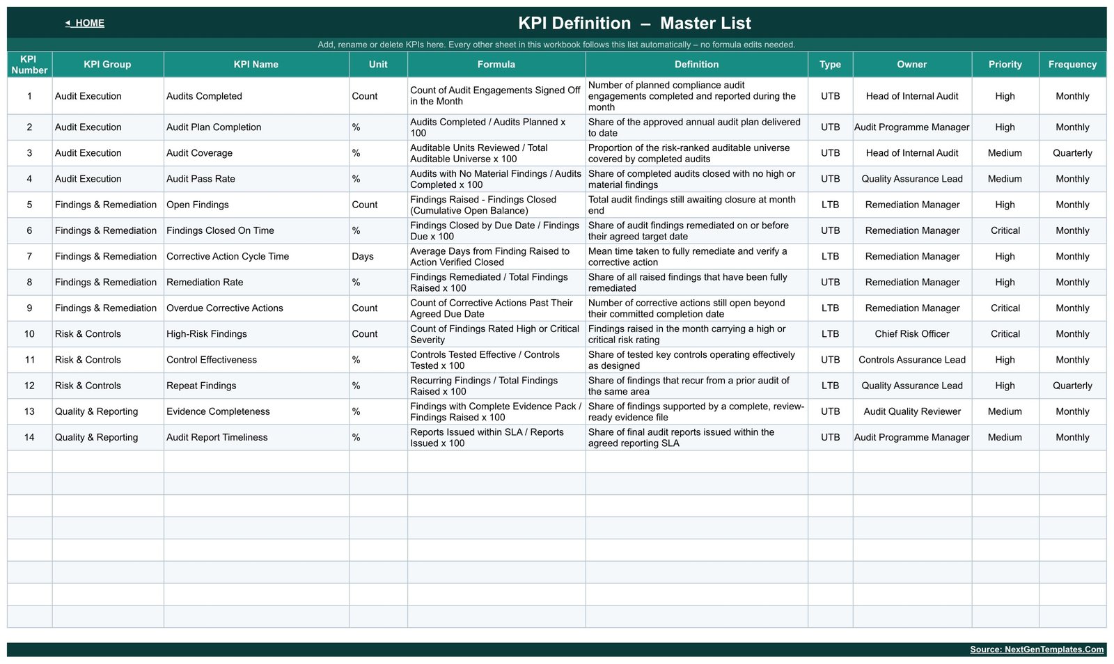 KPI Definition master list showing formula, definition, type, owner, priority and frequency for all 14 audit KPIs