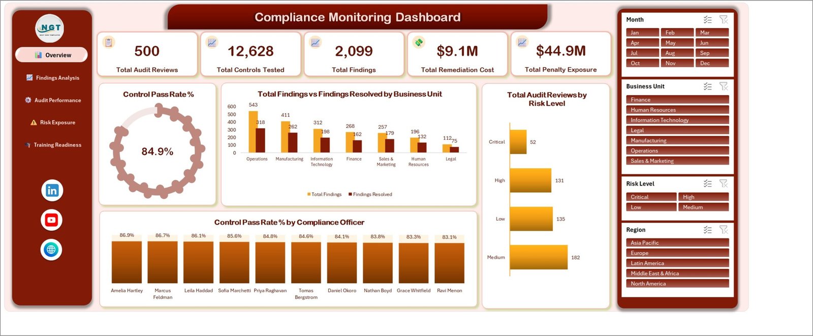 Compliance Monitoring Dashboard in Excel Overview page with five KPI cards, an 84.9 percent control pass rate gauge and findings by business unit