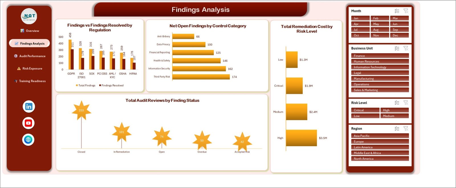 Findings Analysis page of the Compliance Monitoring Dashboard in Excel showing findings by regulation and net open findings by control category