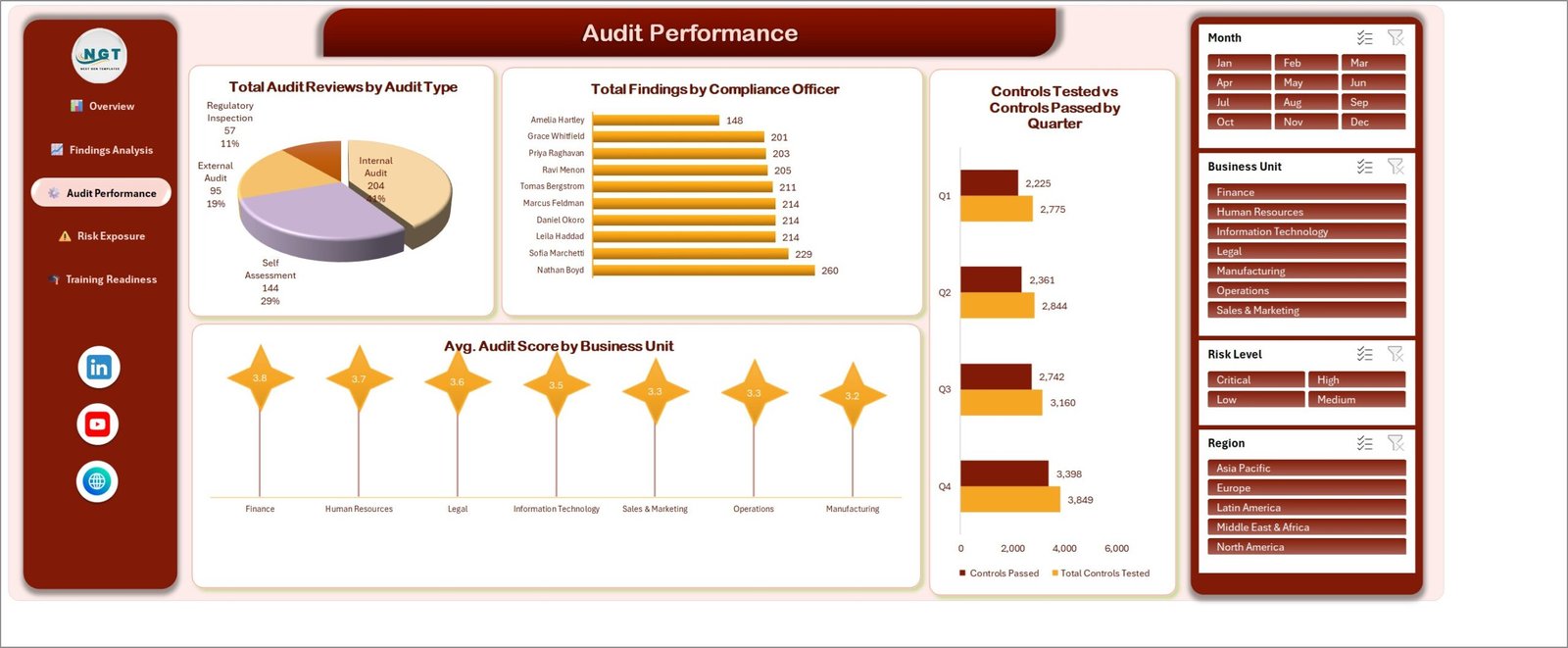 Audit Performance page with audit reviews by audit type, findings by compliance officer, controls tested versus passed by quarter and average audit score by business unit