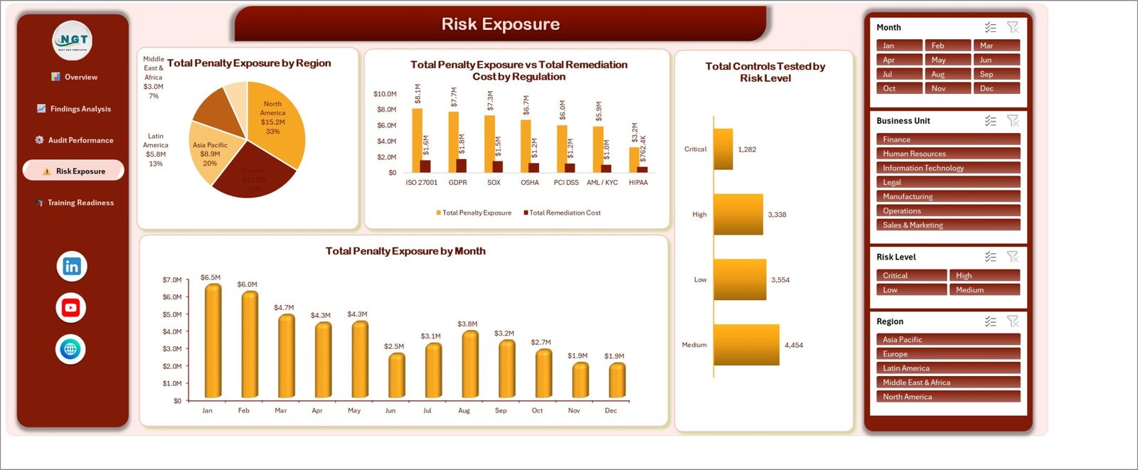 Risk Exposure page of the Compliance Monitoring Dashboard in Excel showing penalty exposure by region and by regulation