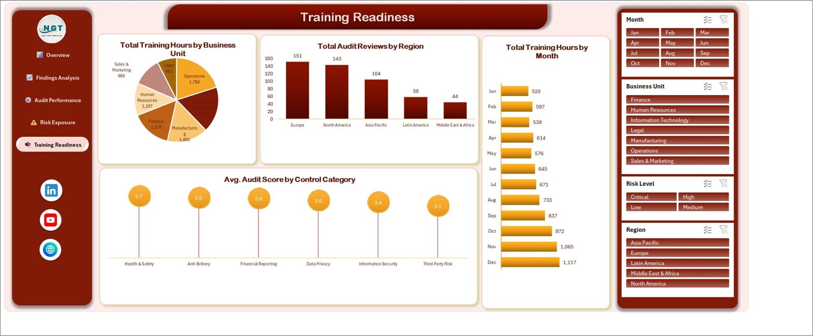 Training Readiness page with training hours by business unit, audit reviews by region, average audit score by control category and training hours by month