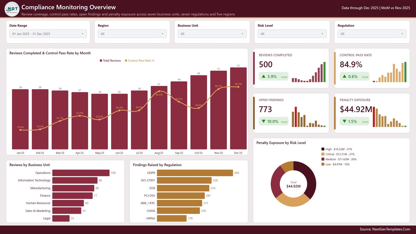 Compliance Monitoring Overview page with four KPI cards, reviews and control pass rate by month, reviews by business unit, findings by regulation and a penalty exposure donut