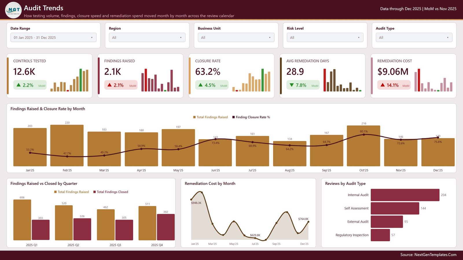 Audit Trends page with five KPI cards, findings raised and closure rate by month, findings raised versus closed by quarter, remediation cost by month and reviews by audit type