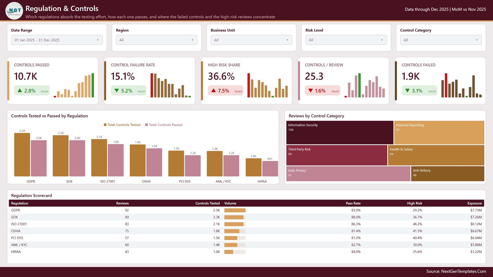 Regulation and Controls page with controls tested versus passed by regulation, a control category treemap and a seven-row regulation scorecard