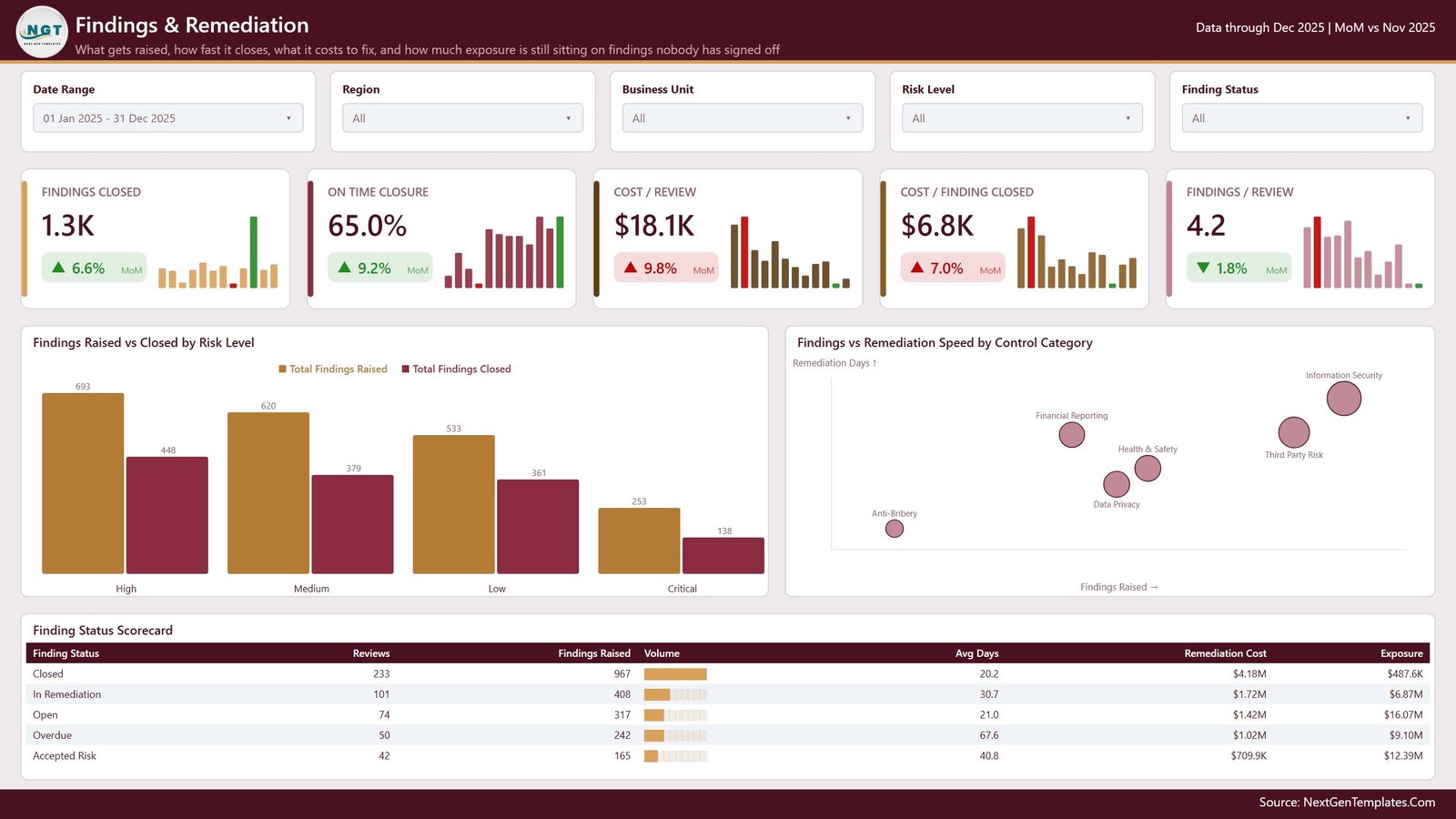 Findings and Remediation page with findings raised versus closed by risk level, a bubble chart of findings versus remediation speed and a finding status scorecard