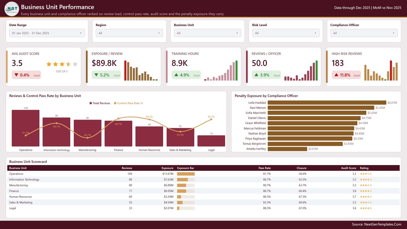 Business Unit Performance page with reviews and control pass rate by business unit, penalty exposure by compliance officer and a seven-row business unit scorecard