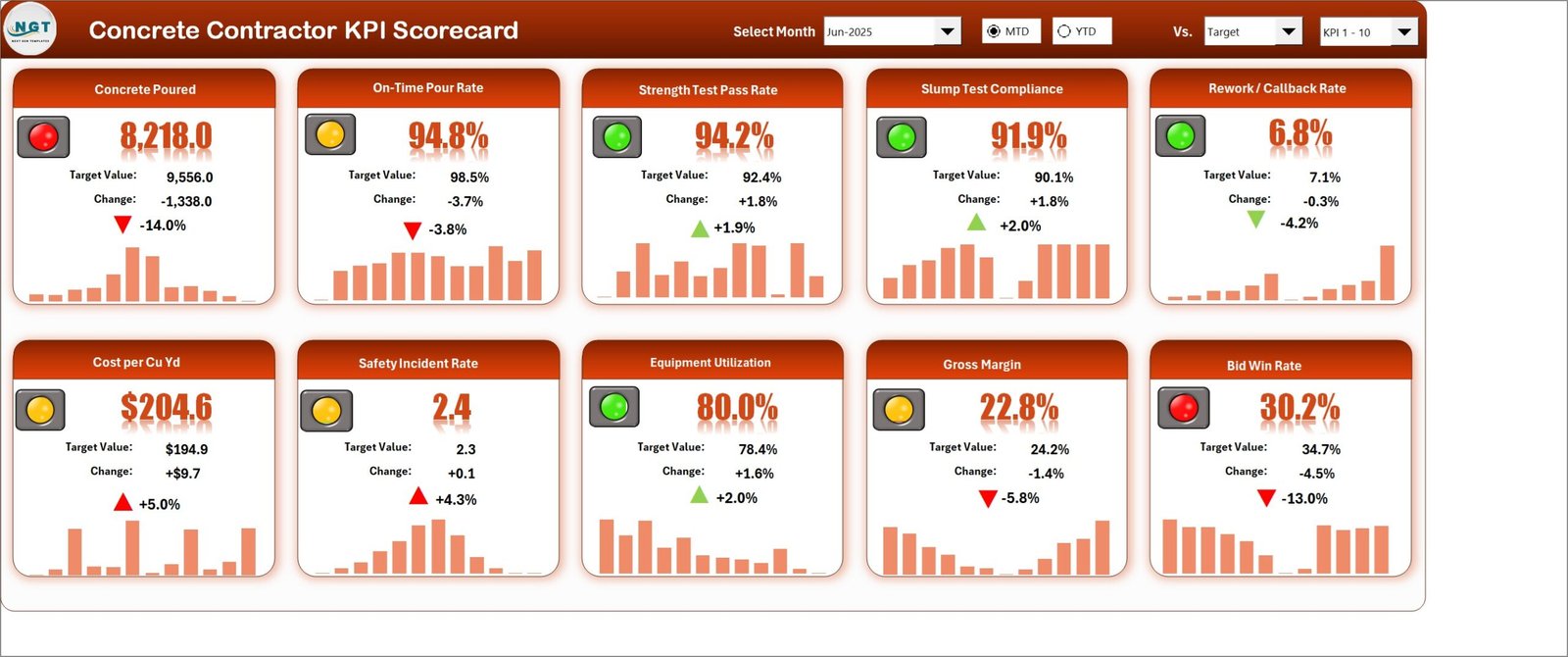 Concrete Contractor KPI Scorecard in Excel - the Scorecard page showing ten KPI tiles with traffic lights and 12-month sparklines