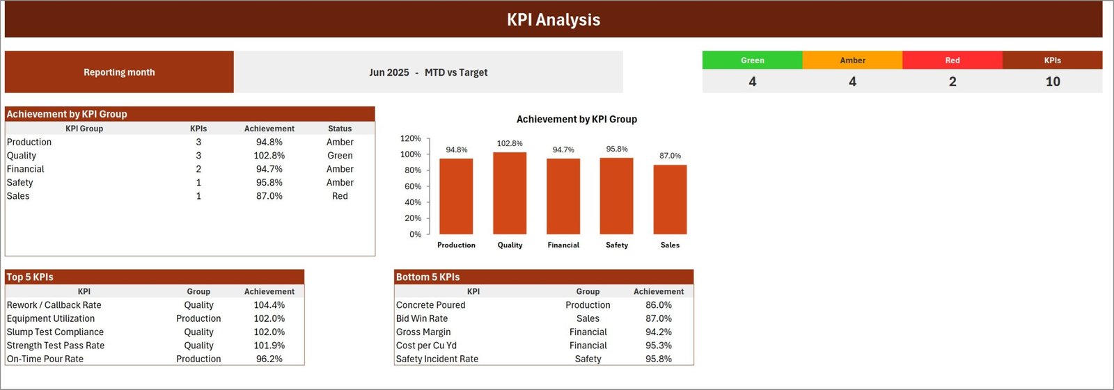 KPI Analysis page - achievement by KPI group, RAG counts, and Top 5 / Bottom 5 tables for June 2025