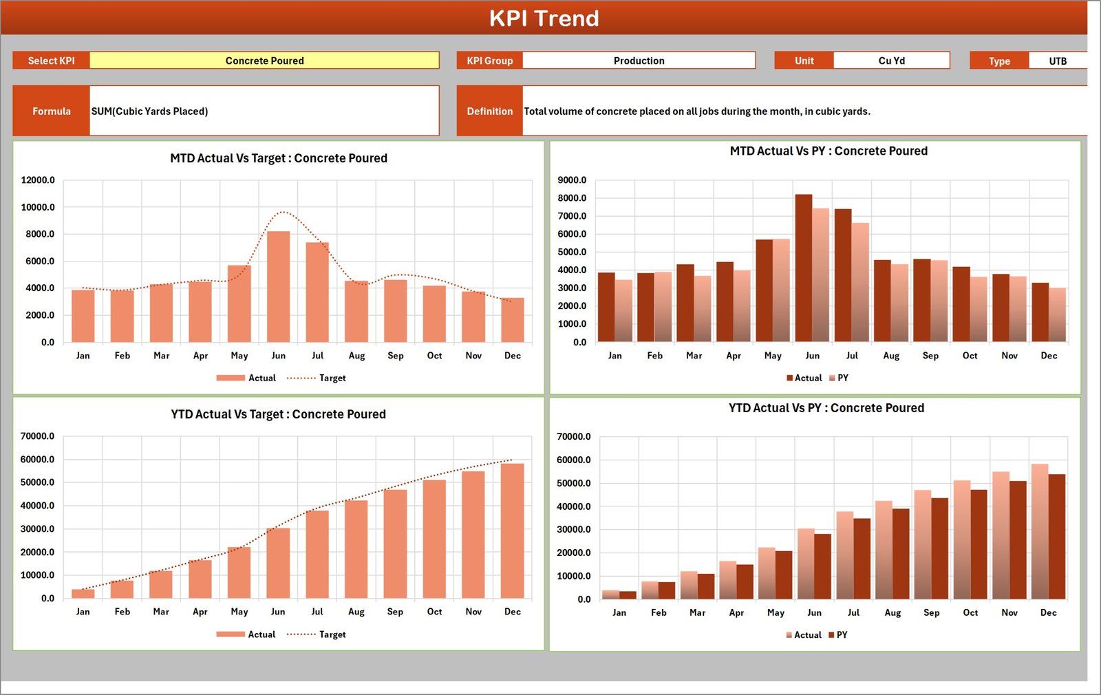 KPI Trend page - four charts for a single KPI, with its unit, direction, formula and definition printed above them