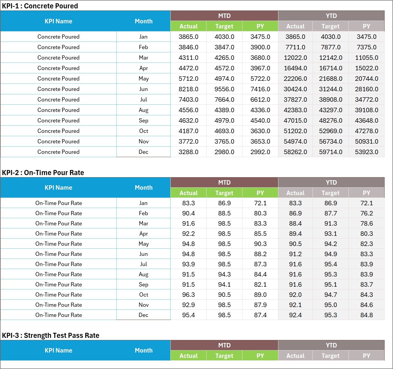 Concrete Contractor KPI Scorecard in Excel - Input Data sheet with MTD and YTD Actual, Target and PY columns