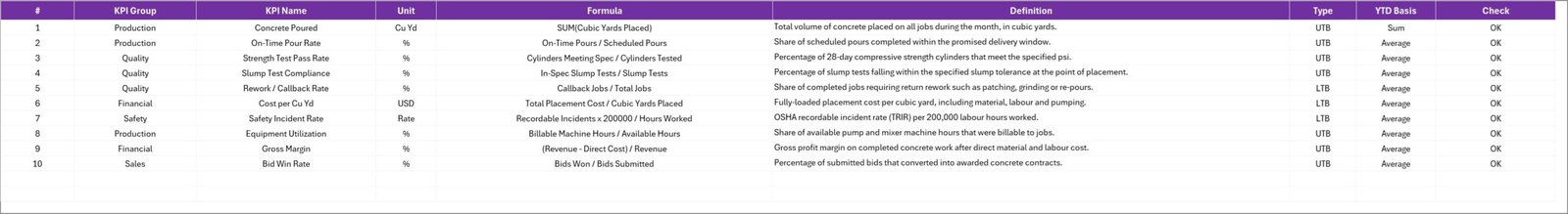 Concrete Contractor KPI Scorecard in Excel - KPI Definition sheet listing name, group, unit, formula and direction