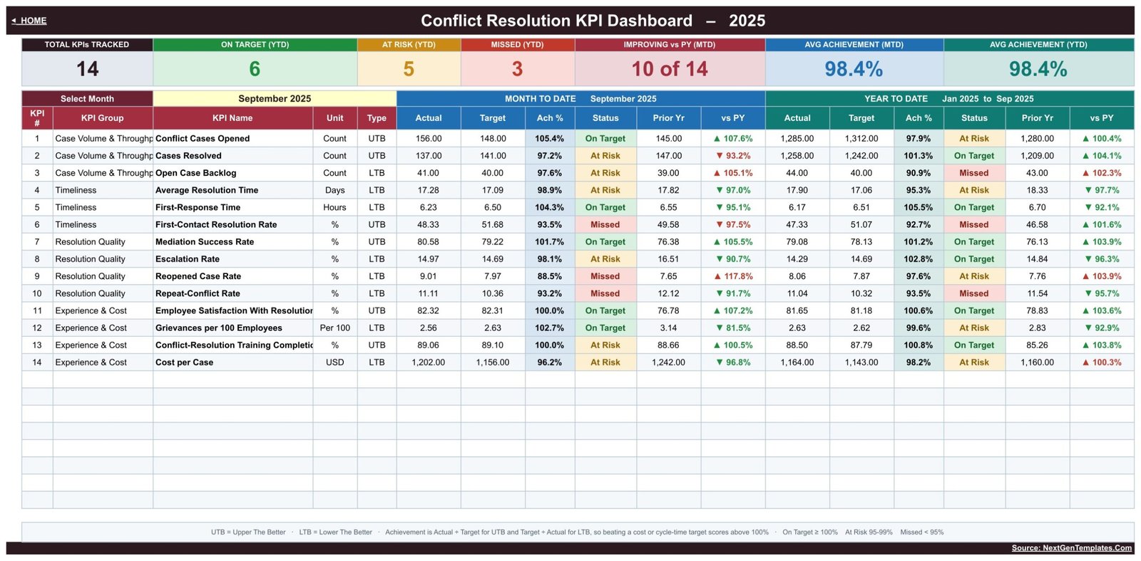 KPI Dashboard sheet showing 14 conflict resolution KPIs with MTD and YTD traffic lights