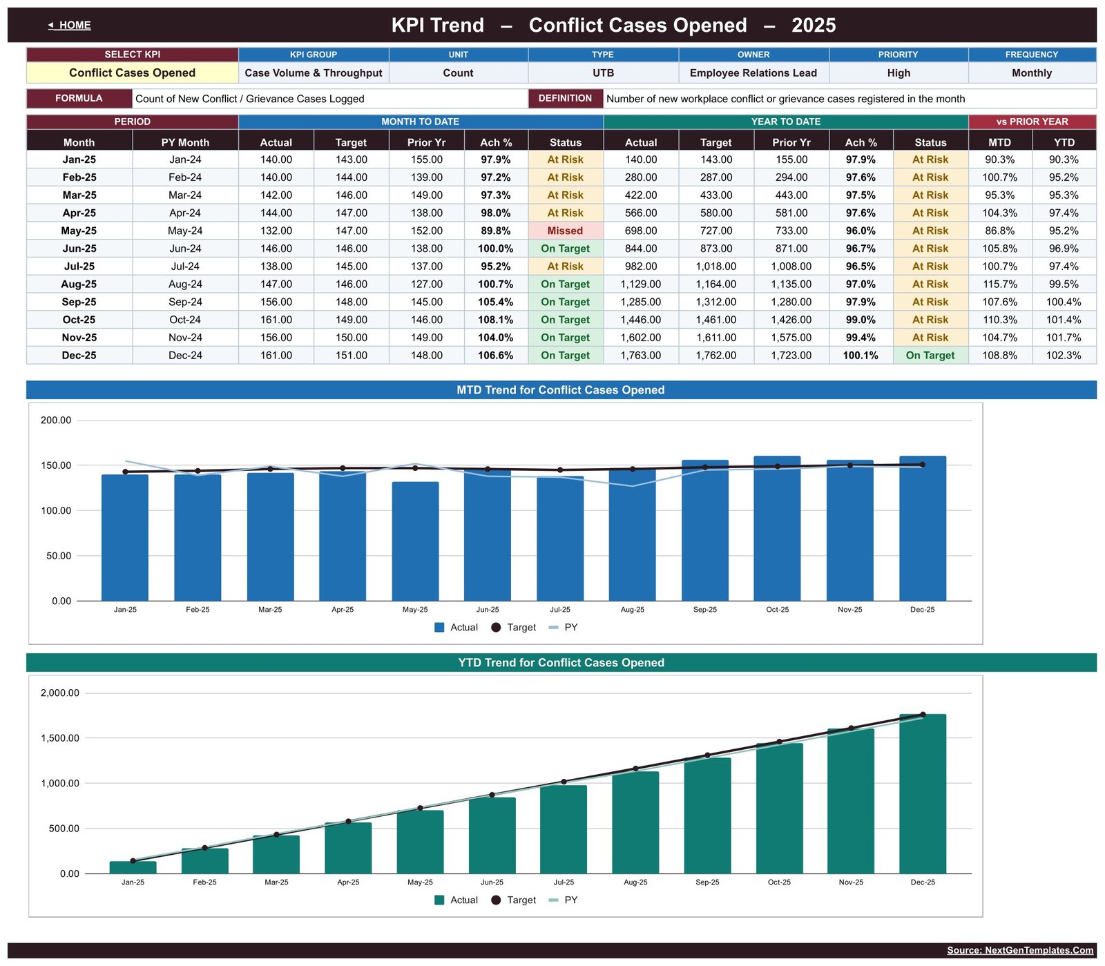 KPI Trend sheet showing twelve months of Conflict Cases Opened with MTD and YTD charts