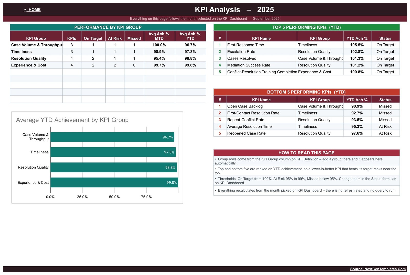 KPI Analysis sheet with performance by KPI group and top and bottom five KPIs