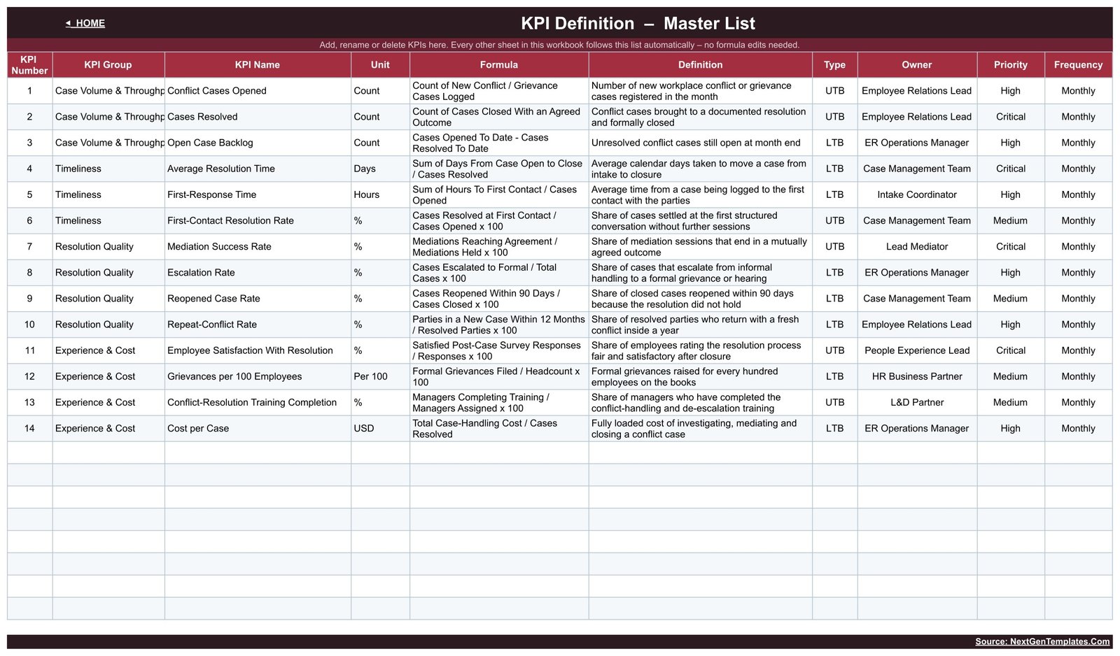KPI Definition master list with formulas, owners, priority and frequency