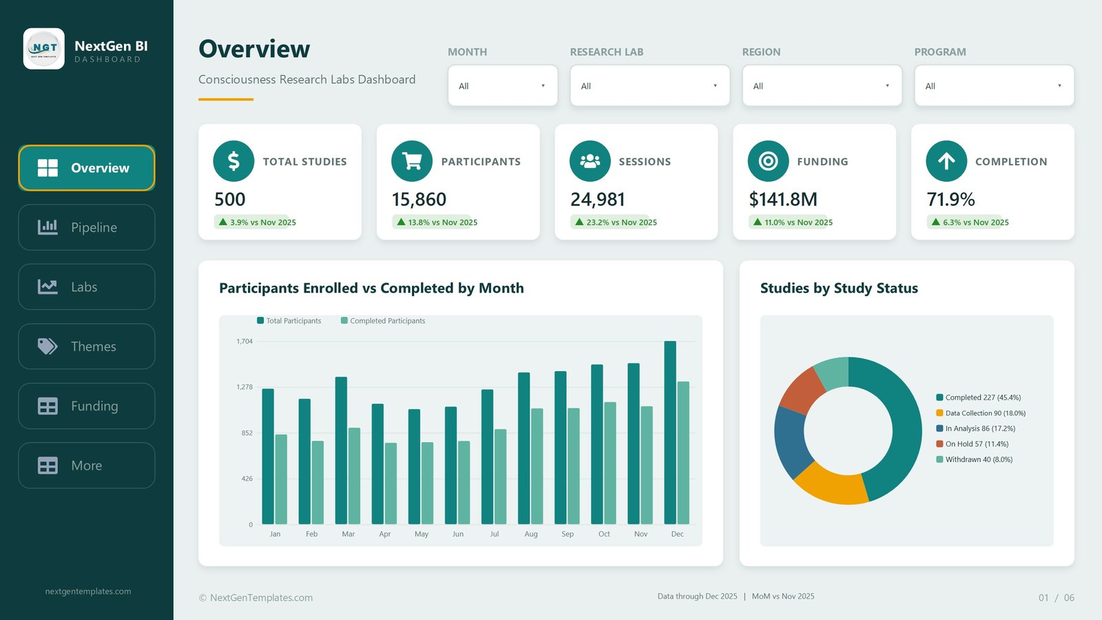 Overview page of the Consciousness Research Labs Dashboard in Power BI with five KPI cards, a monthly enrolment column chart and a study status donut