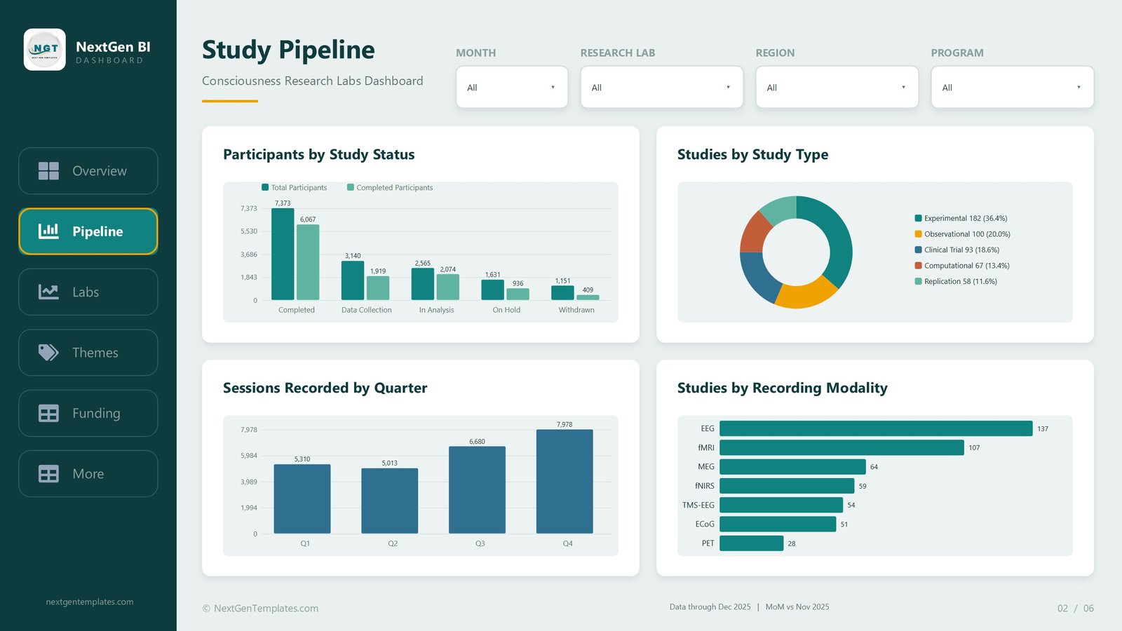 Study Pipeline page showing participants by study status, studies by study type, sessions recorded by quarter and studies by recording modality