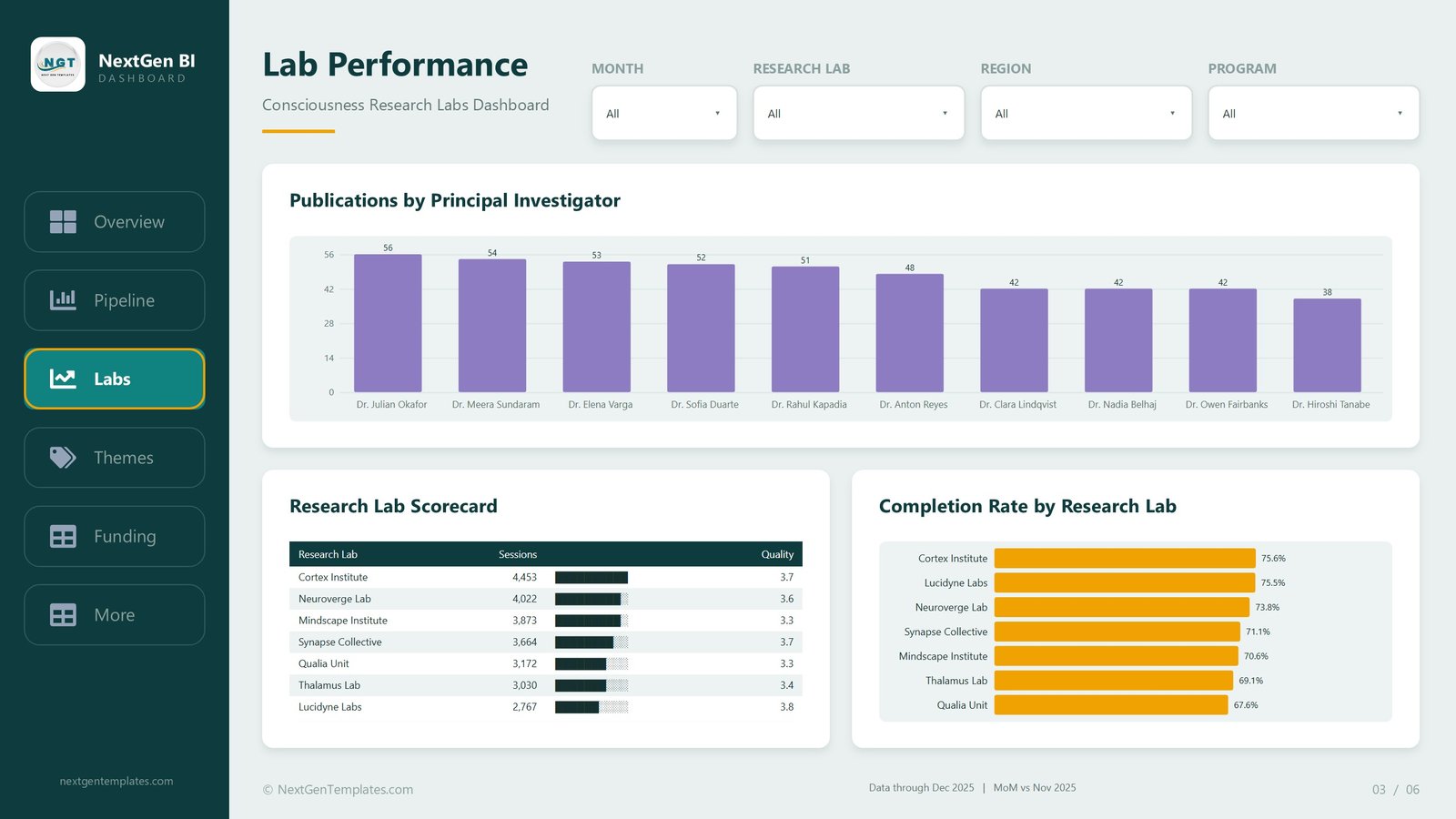 Lab Performance page with publications by principal investigator, a seven-row research lab scorecard and completion rate by research lab