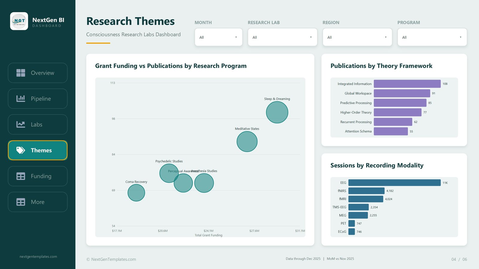 Research Themes page showing grant funding versus publications by research program, publications by theory framework and sessions by recording modality