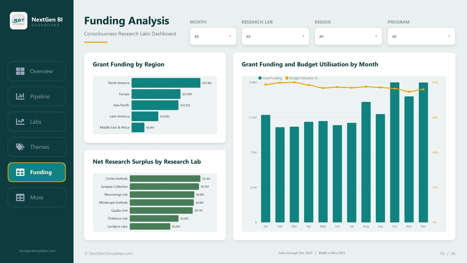 Funding Analysis page with grant funding by region, net research surplus by research lab and a grant funding versus budget utilisation combo chart