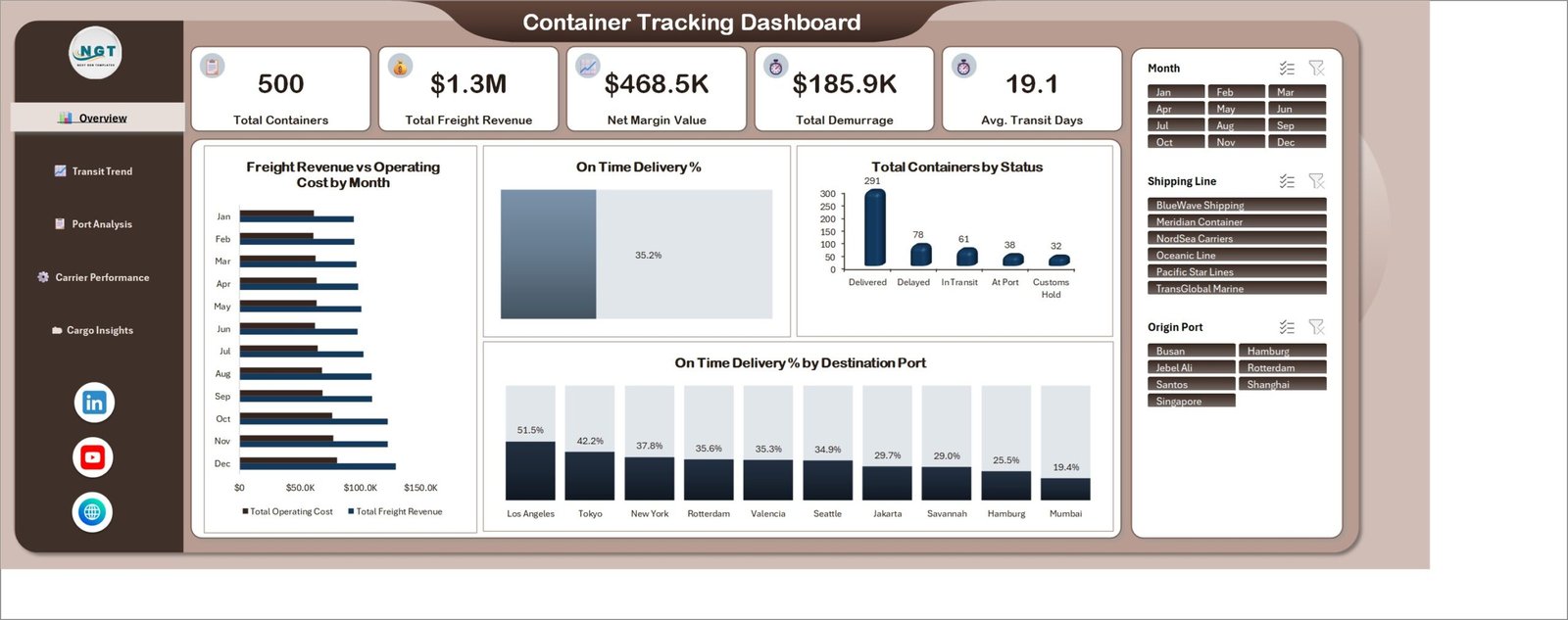 Overview page with five KPI cards, on-time delivery gauge and container status chart
