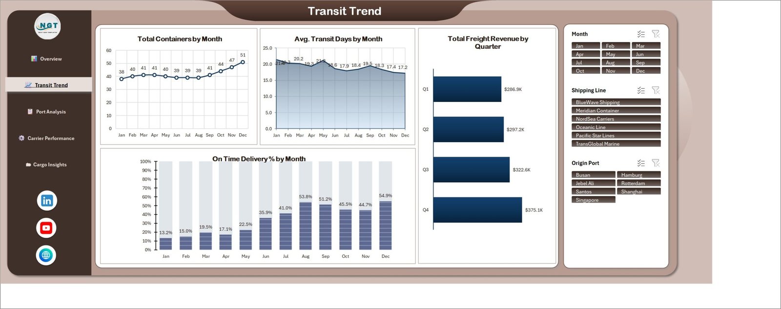 Transit Trend page with containers by month, average transit days and quarterly revenue