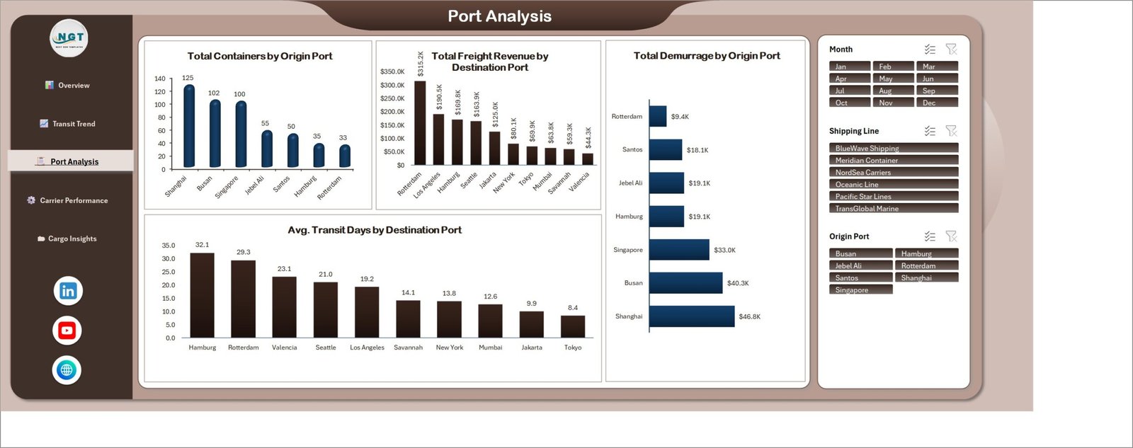 Port Analysis page with containers by origin port, revenue by destination port and demurrage