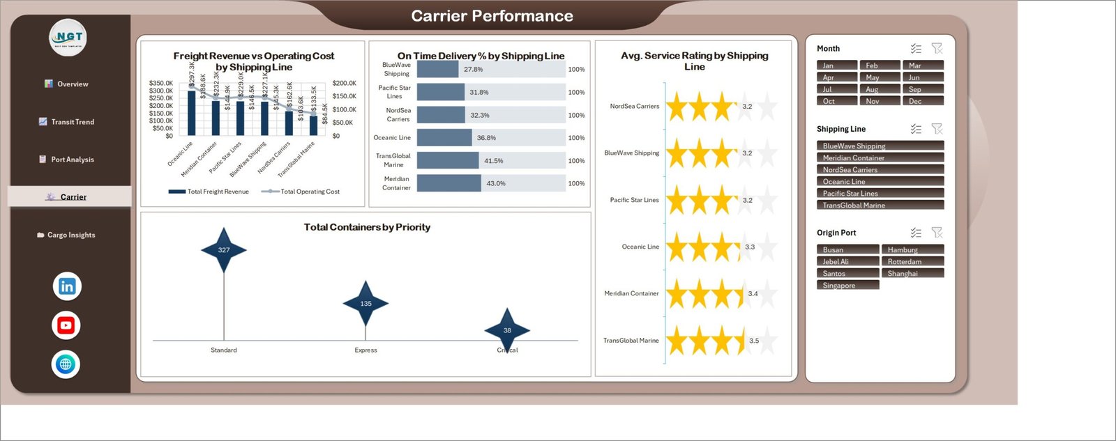 Carrier Performance page comparing shipping lines on revenue, on-time delivery and rating