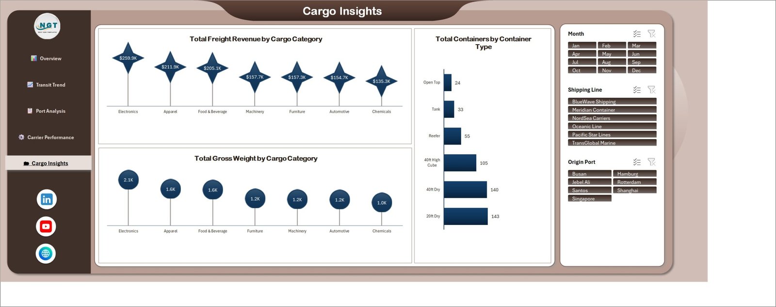 Cargo Insights page with freight revenue and gross weight by cargo category