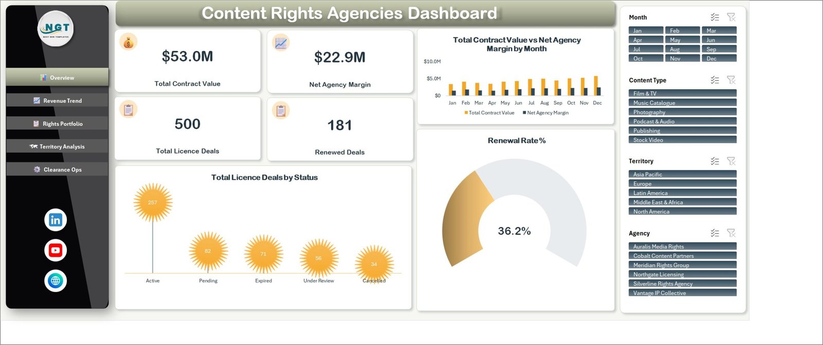 Overview page with four KPI cards, monthly contract value versus margin chart, deals by status and a renewal rate gauge