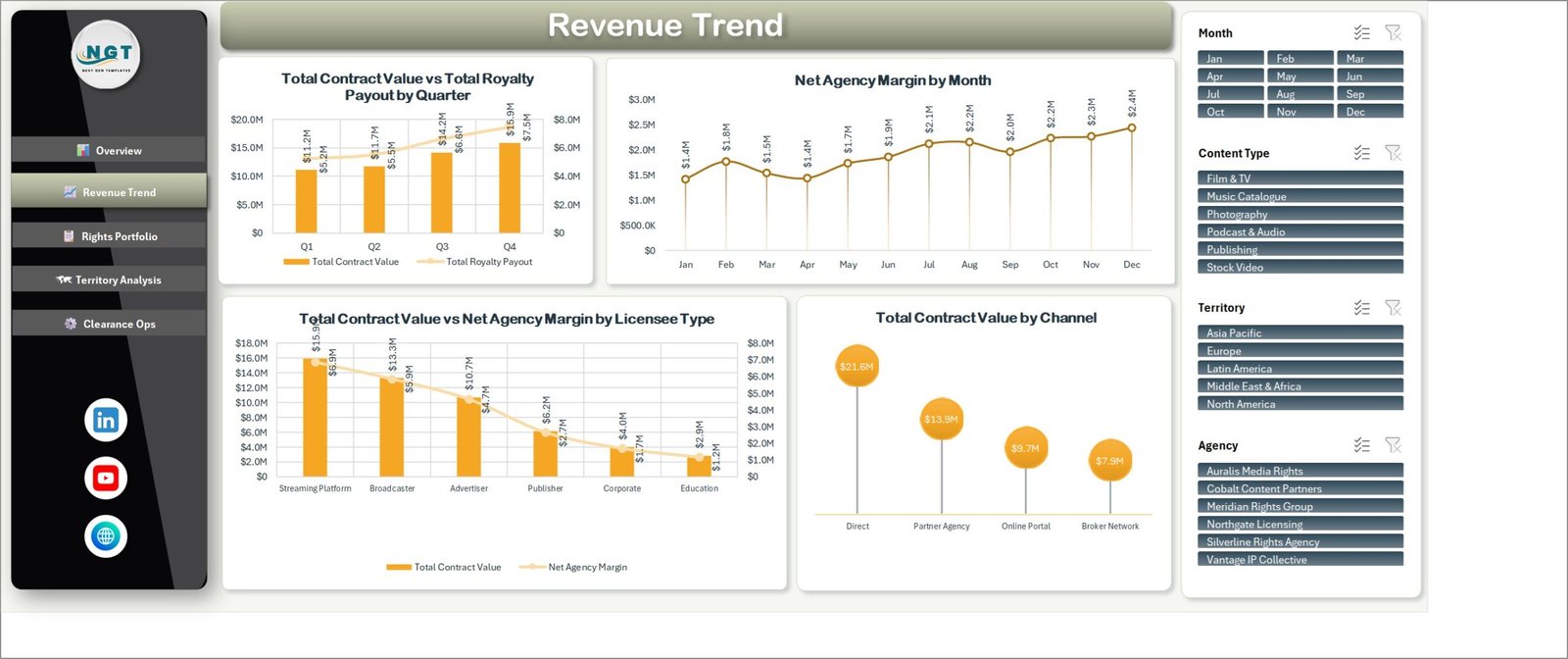 Revenue Trend page showing contract value versus royalty payout by quarter and margin by month