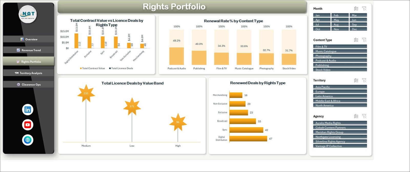 Rights Portfolio page comparing contract value and deal counts by rights type, renewal rate by content type and deals by value band