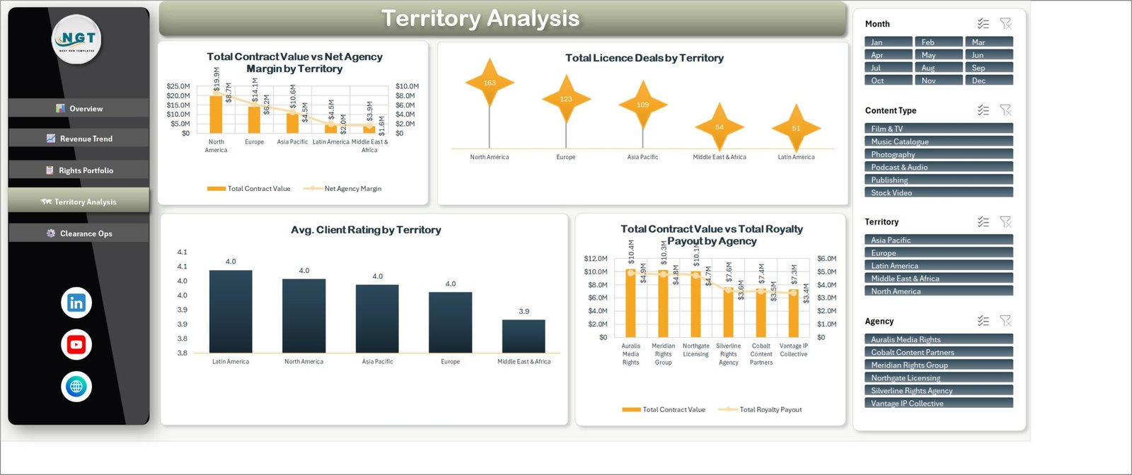 Territory Analysis page showing contract value and licence deals by territory and agency