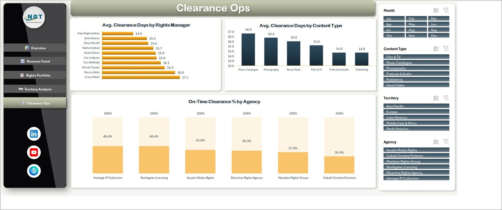 Clearance Ops page showing average clearance days by rights manager and content type plus on-time clearance percentage by agency