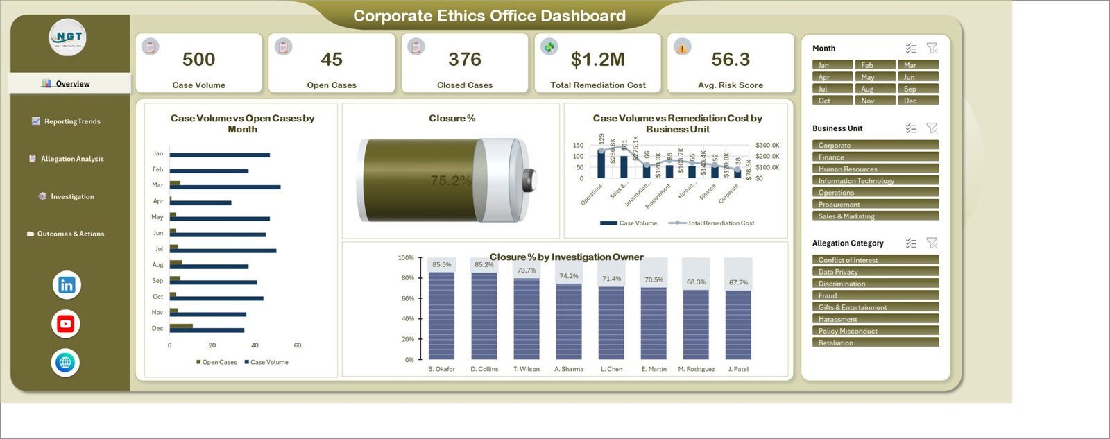 Overview page of the Corporate Ethics Office Dashboard in Excel showing case volume, open cases, closed cases, total remediation cost and average risk score